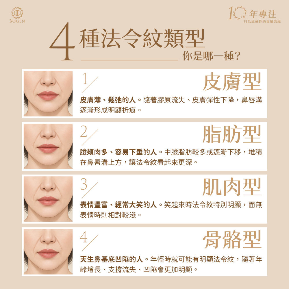 法令紋4種結構因素,博恩妍,張簡士煌醫師